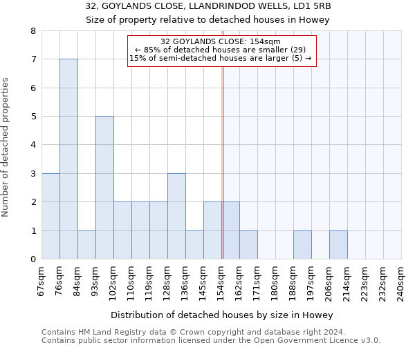 32, GOYLANDS CLOSE, LLANDRINDOD WELLS, LD1 5RB: Size of property relative to detached houses in Howey