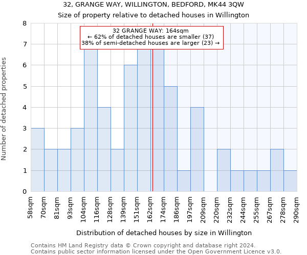 32, GRANGE WAY, WILLINGTON, BEDFORD, MK44 3QW: Size of property relative to detached houses in Willington