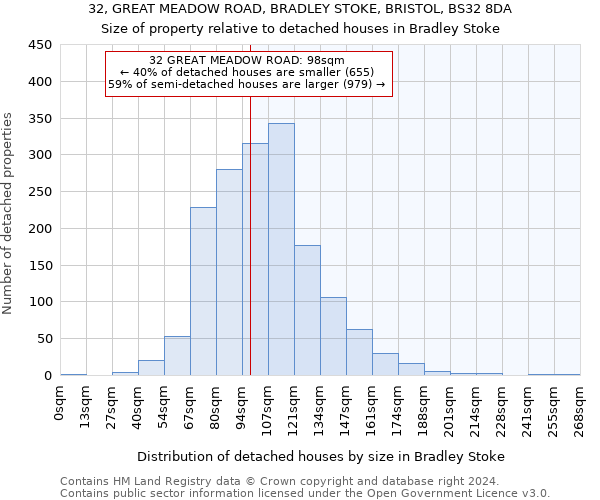 32, GREAT MEADOW ROAD, BRADLEY STOKE, BRISTOL, BS32 8DA: Size of property relative to detached houses in Bradley Stoke