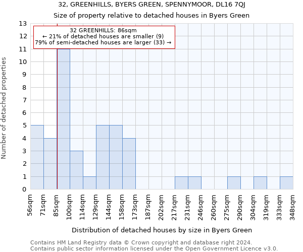 32, GREENHILLS, BYERS GREEN, SPENNYMOOR, DL16 7QJ: Size of property relative to detached houses in Byers Green