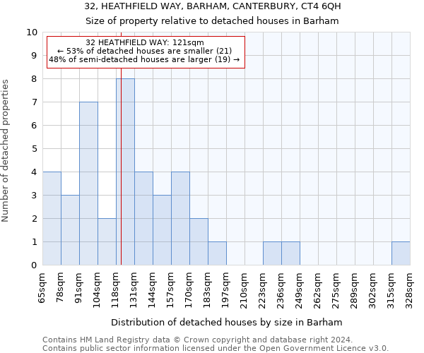 32, HEATHFIELD WAY, BARHAM, CANTERBURY, CT4 6QH: Size of property relative to detached houses in Barham