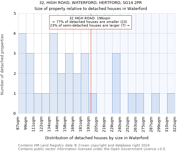 32, HIGH ROAD, WATERFORD, HERTFORD, SG14 2PR: Size of property relative to detached houses in Waterford