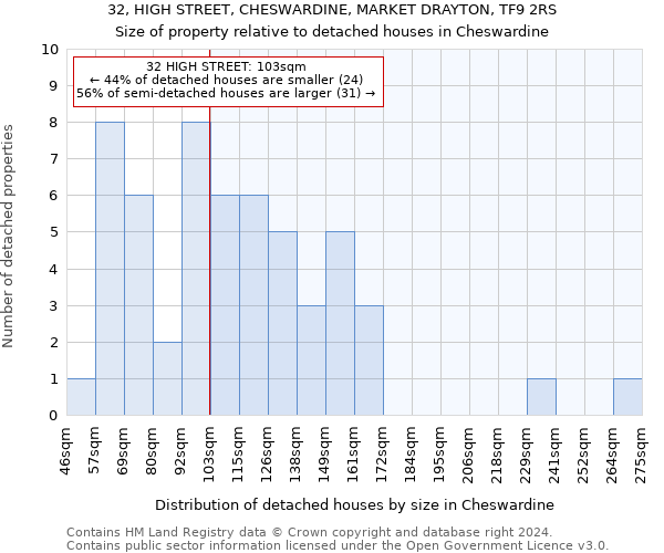 32, HIGH STREET, CHESWARDINE, MARKET DRAYTON, TF9 2RS: Size of property relative to detached houses in Cheswardine