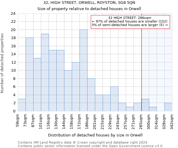 32, HIGH STREET, ORWELL, ROYSTON, SG8 5QN: Size of property relative to detached houses in Orwell