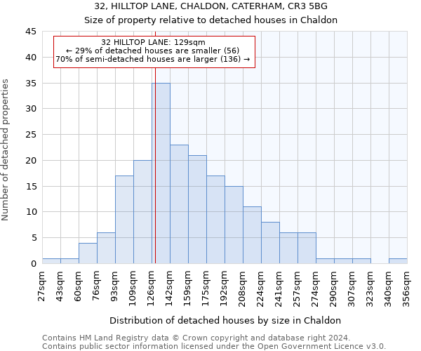 32, HILLTOP LANE, CHALDON, CATERHAM, CR3 5BG: Size of property relative to detached houses in Chaldon