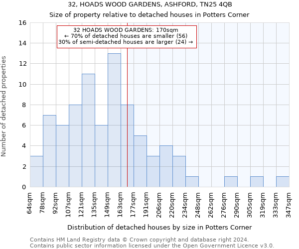 32, HOADS WOOD GARDENS, ASHFORD, TN25 4QB: Size of property relative to detached houses in Potters Corner