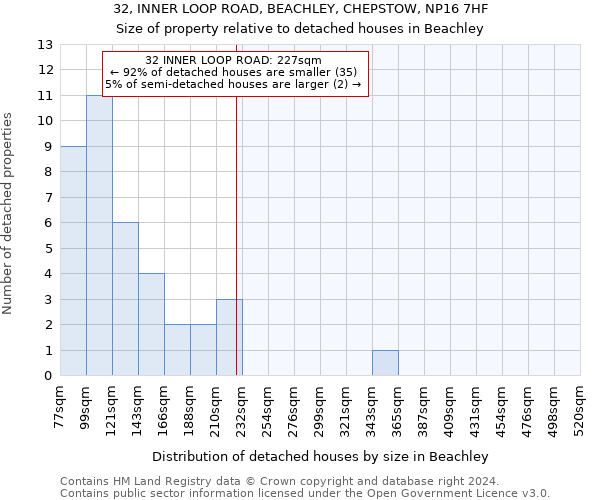 32, INNER LOOP ROAD, BEACHLEY, CHEPSTOW, NP16 7HF: Size of property relative to detached houses in Beachley