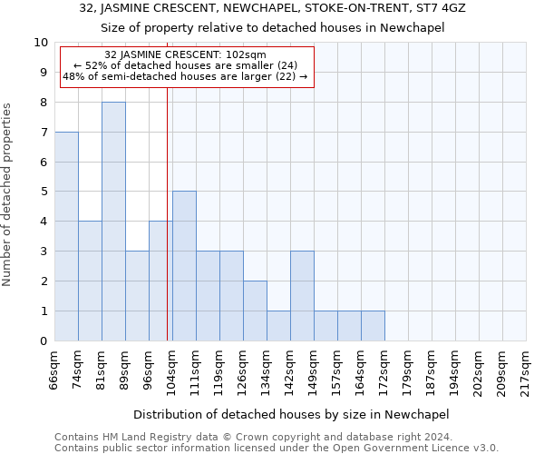 32, JASMINE CRESCENT, NEWCHAPEL, STOKE-ON-TRENT, ST7 4GZ: Size of property relative to detached houses in Newchapel