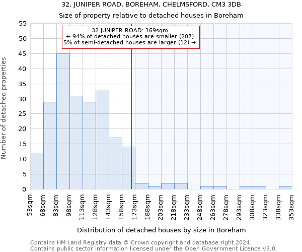 32, JUNIPER ROAD, BOREHAM, CHELMSFORD, CM3 3DB: Size of property relative to detached houses in Boreham