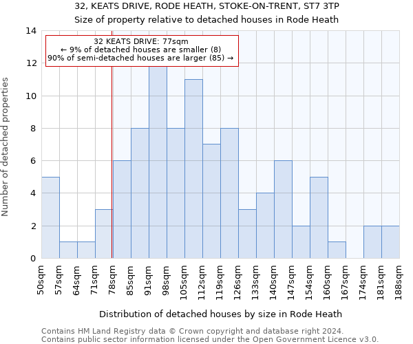 32, KEATS DRIVE, RODE HEATH, STOKE-ON-TRENT, ST7 3TP: Size of property relative to detached houses in Rode Heath