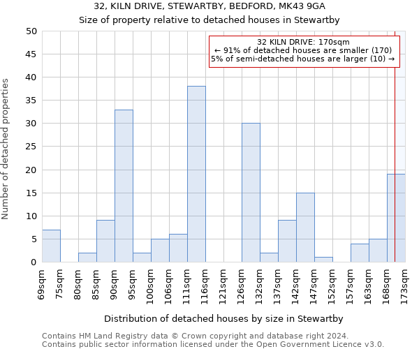 32, KILN DRIVE, STEWARTBY, BEDFORD, MK43 9GA: Size of property relative to detached houses in Stewartby