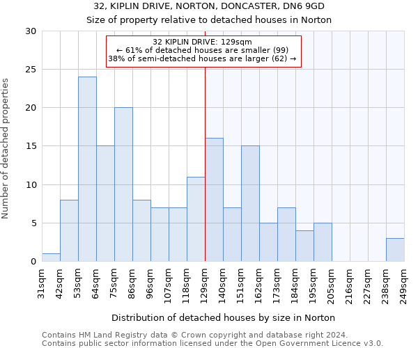 32, KIPLIN DRIVE, NORTON, DONCASTER, DN6 9GD: Size of property relative to detached houses in Norton