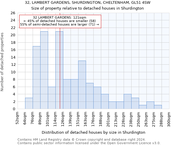 32, LAMBERT GARDENS, SHURDINGTON, CHELTENHAM, GL51 4SW: Size of property relative to detached houses in Shurdington