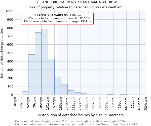 32, LANGFORD GARDENS, GRANTHAM, NG31 8DW: Size of property relative to detached houses in Grantham