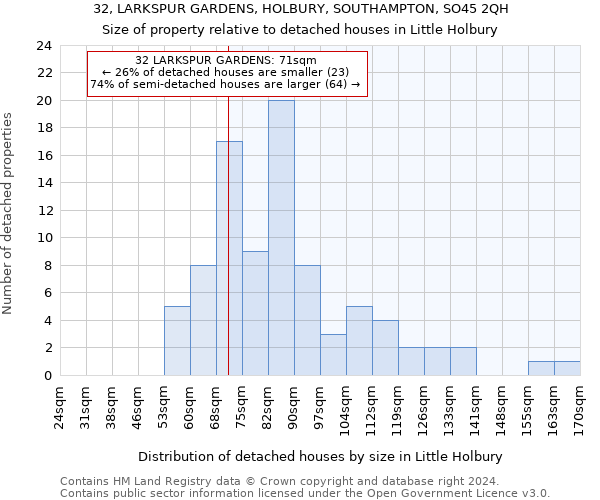 32, LARKSPUR GARDENS, HOLBURY, SOUTHAMPTON, SO45 2QH: Size of property relative to detached houses in Little Holbury