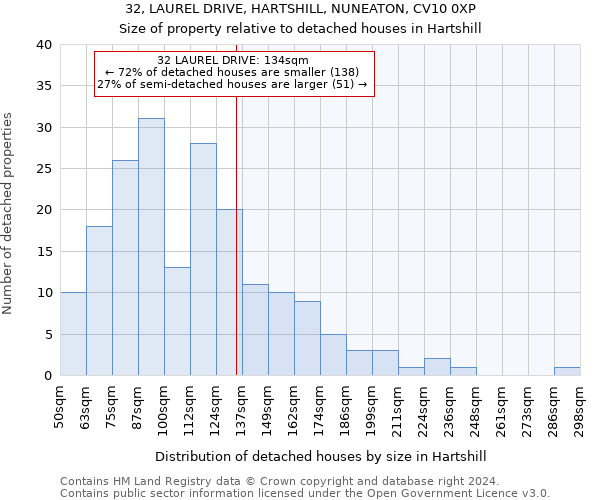 32, LAUREL DRIVE, HARTSHILL, NUNEATON, CV10 0XP: Size of property relative to detached houses in Hartshill