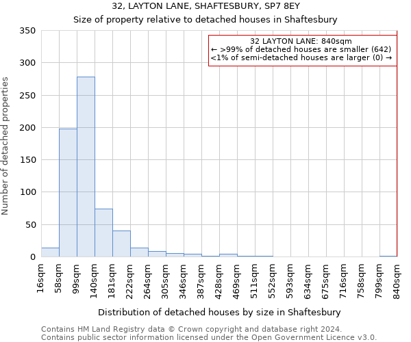 32, LAYTON LANE, SHAFTESBURY, SP7 8EY: Size of property relative to detached houses in Shaftesbury