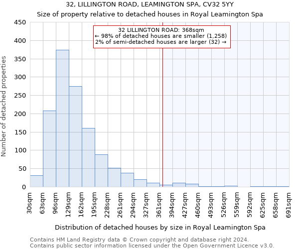 32, LILLINGTON ROAD, LEAMINGTON SPA, CV32 5YY: Size of property relative to detached houses in Royal Leamington Spa