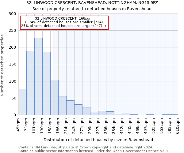 32, LINWOOD CRESCENT, RAVENSHEAD, NOTTINGHAM, NG15 9FZ: Size of property relative to detached houses in Ravenshead