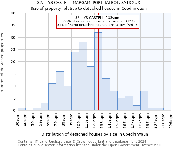 32, LLYS CASTELL, MARGAM, PORT TALBOT, SA13 2UX: Size of property relative to detached houses in Coedhirwaun