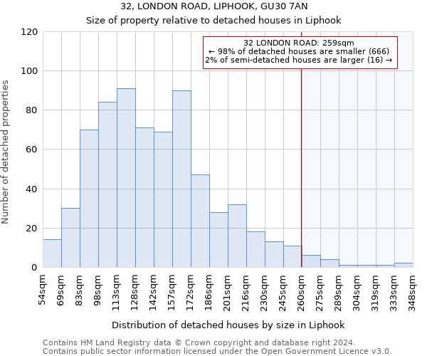 32, LONDON ROAD, LIPHOOK, GU30 7AN: Size of property relative to detached houses in Liphook