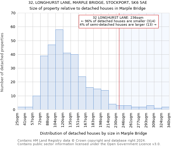 32, LONGHURST LANE, MARPLE BRIDGE, STOCKPORT, SK6 5AE: Size of property relative to detached houses in Marple Bridge