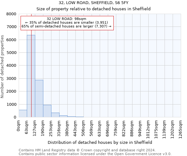 32, LOW ROAD, SHEFFIELD, S6 5FY: Size of property relative to detached houses in Sheffield