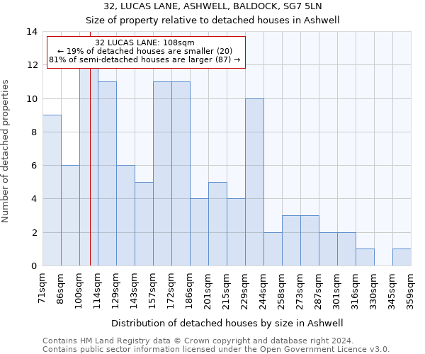 32, LUCAS LANE, ASHWELL, BALDOCK, SG7 5LN: Size of property relative to detached houses in Ashwell