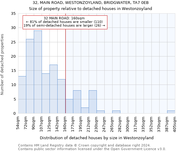 32, MAIN ROAD, WESTONZOYLAND, BRIDGWATER, TA7 0EB: Size of property relative to detached houses in Westonzoyland