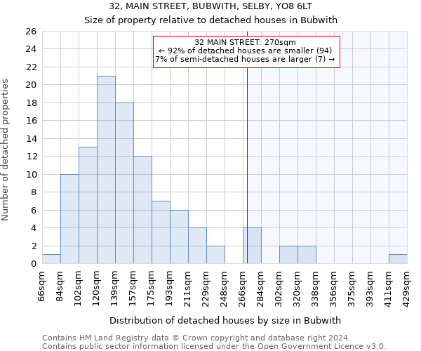 32, MAIN STREET, BUBWITH, SELBY, YO8 6LT: Size of property relative to detached houses in Bubwith