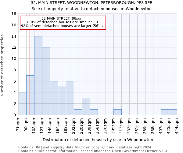 32, MAIN STREET, WOODNEWTON, PETERBOROUGH, PE8 5EB: Size of property relative to detached houses in Woodnewton