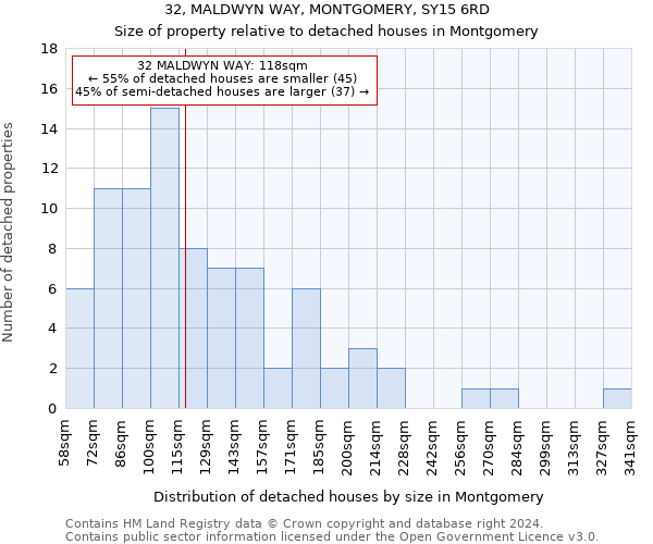 32, MALDWYN WAY, MONTGOMERY, SY15 6RD: Size of property relative to detached houses in Montgomery