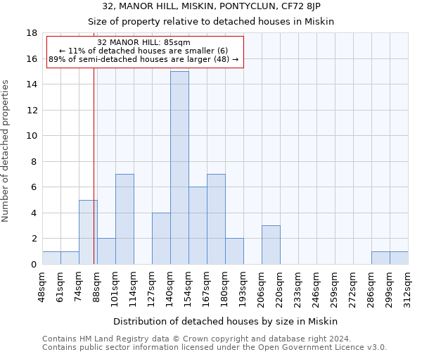 32, MANOR HILL, MISKIN, PONTYCLUN, CF72 8JP: Size of property relative to detached houses in Miskin