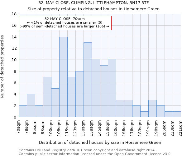 32, MAY CLOSE, CLIMPING, LITTLEHAMPTON, BN17 5TF: Size of property relative to detached houses in Horsemere Green