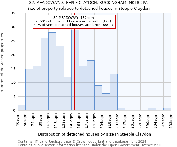 32, MEADOWAY, STEEPLE CLAYDON, BUCKINGHAM, MK18 2PA: Size of property relative to detached houses in Steeple Claydon