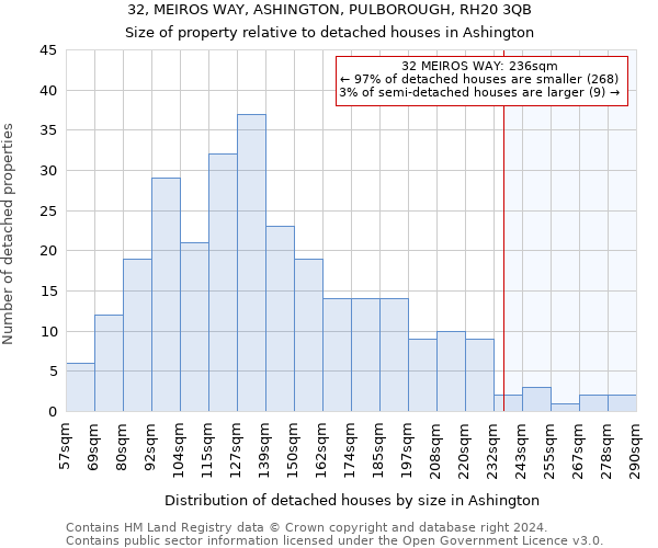 32, MEIROS WAY, ASHINGTON, PULBOROUGH, RH20 3QB: Size of property relative to detached houses in Ashington