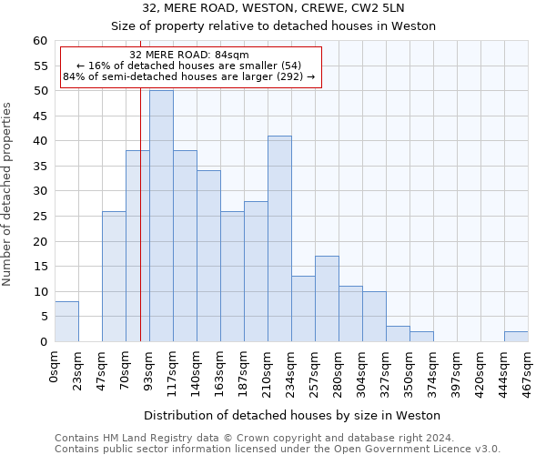 32, MERE ROAD, WESTON, CREWE, CW2 5LN: Size of property relative to detached houses in Weston