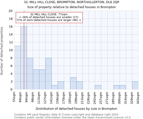 32, MILL HILL CLOSE, BROMPTON, NORTHALLERTON, DL6 2QP: Size of property relative to detached houses in Brompton