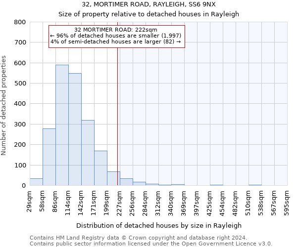 32, MORTIMER ROAD, RAYLEIGH, SS6 9NX: Size of property relative to detached houses in Rayleigh