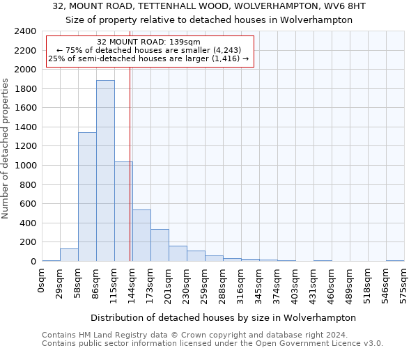 32, MOUNT ROAD, TETTENHALL WOOD, WOLVERHAMPTON, WV6 8HT: Size of property relative to detached houses in Wolverhampton