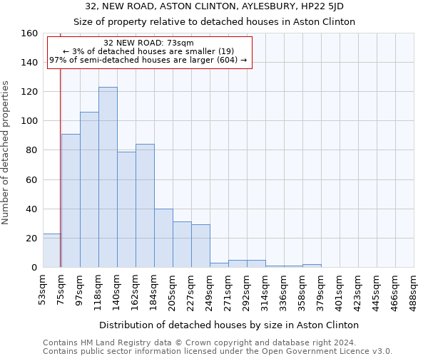 32, NEW ROAD, ASTON CLINTON, AYLESBURY, HP22 5JD: Size of property relative to detached houses in Aston Clinton