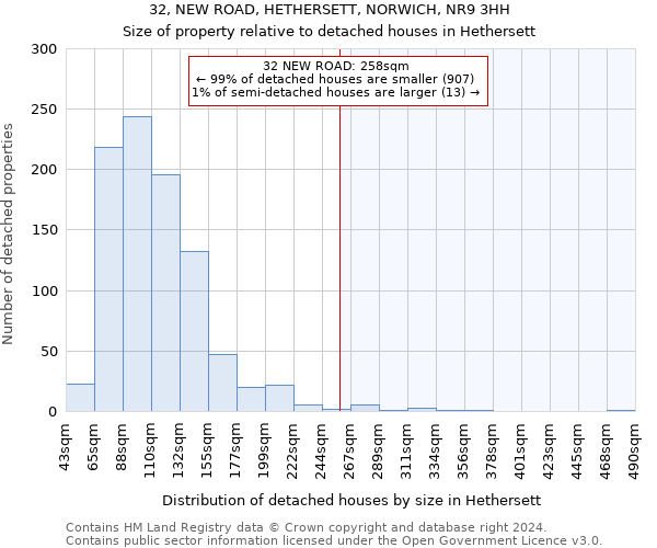 32, NEW ROAD, HETHERSETT, NORWICH, NR9 3HH: Size of property relative to detached houses in Hethersett