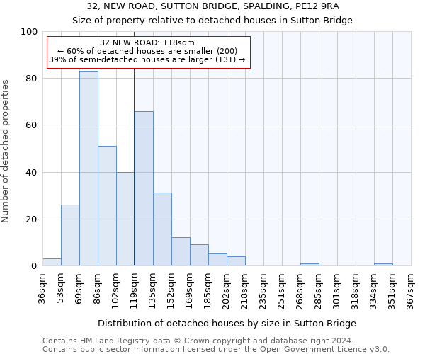 32, NEW ROAD, SUTTON BRIDGE, SPALDING, PE12 9RA: Size of property relative to detached houses in Sutton Bridge