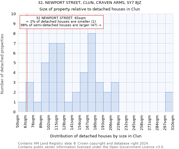 32, NEWPORT STREET, CLUN, CRAVEN ARMS, SY7 8JZ: Size of property relative to detached houses in Clun