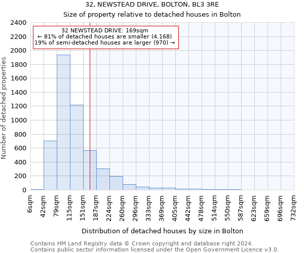 32, NEWSTEAD DRIVE, BOLTON, BL3 3RE: Size of property relative to detached houses in Bolton