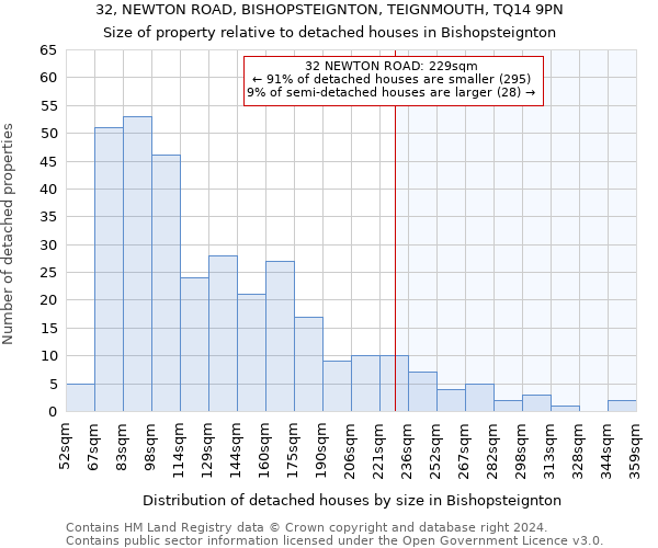 32, NEWTON ROAD, BISHOPSTEIGNTON, TEIGNMOUTH, TQ14 9PN: Size of property relative to detached houses in Bishopsteignton