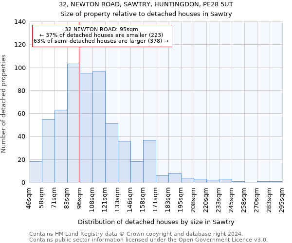 32, NEWTON ROAD, SAWTRY, HUNTINGDON, PE28 5UT: Size of property relative to detached houses in Sawtry