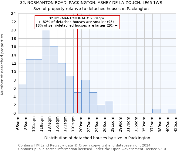 32, NORMANTON ROAD, PACKINGTON, ASHBY-DE-LA-ZOUCH, LE65 1WR: Size of property relative to detached houses in Packington