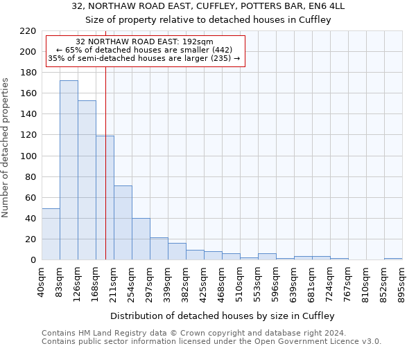 32, NORTHAW ROAD EAST, CUFFLEY, POTTERS BAR, EN6 4LL: Size of property relative to detached houses in Cuffley