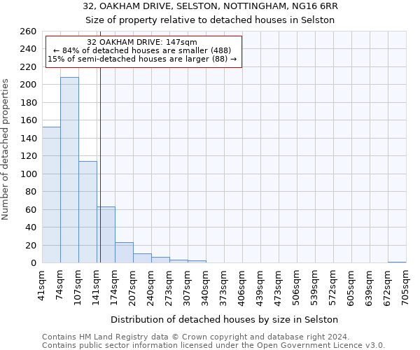 32, OAKHAM DRIVE, SELSTON, NOTTINGHAM, NG16 6RR: Size of property relative to detached houses in Selston